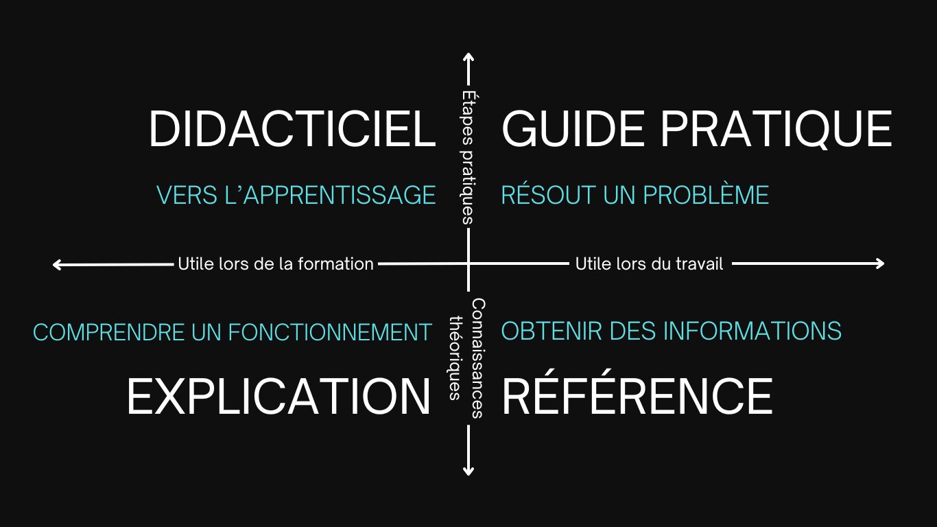 diagramme avec 4 quadrants sur les 4 types